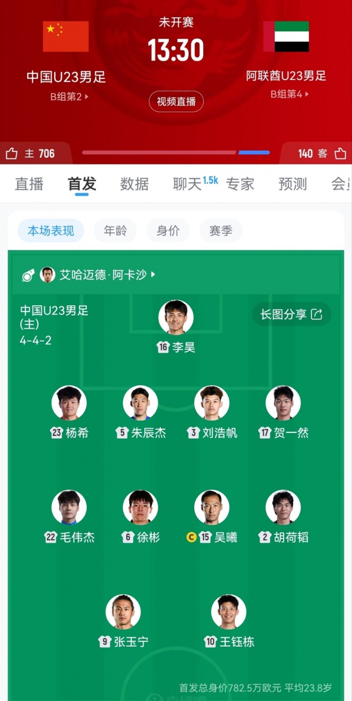 不变应万变!安东尼奥亚运会首发3场不变,3名超龄球员领衔
