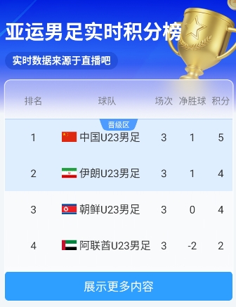 亚运男足实时积分榜:朝鲜半场2-1领先伊朗,U23国足0-0暂列第一