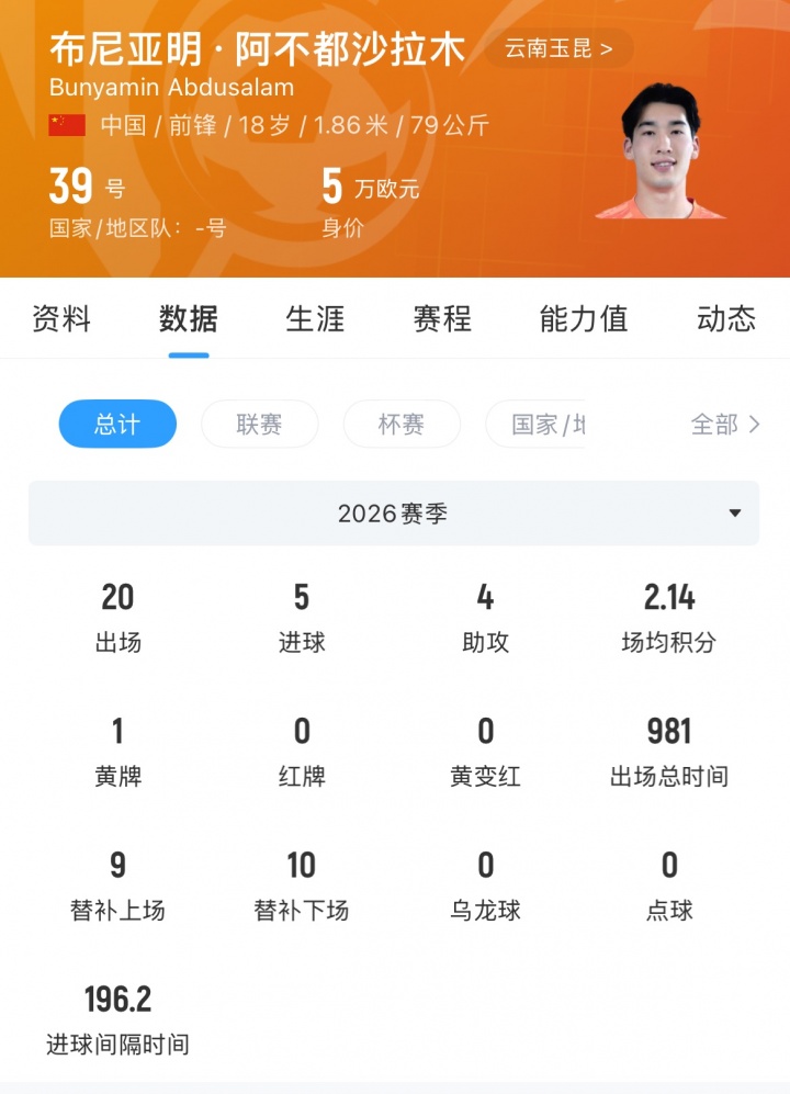 青春风暴!布尼亚明18岁168天上演国足首秀仅次6人,今年20场5球 青春风暴!布尼亚明18岁168天上演国足首秀仅次6人,今年20场5球