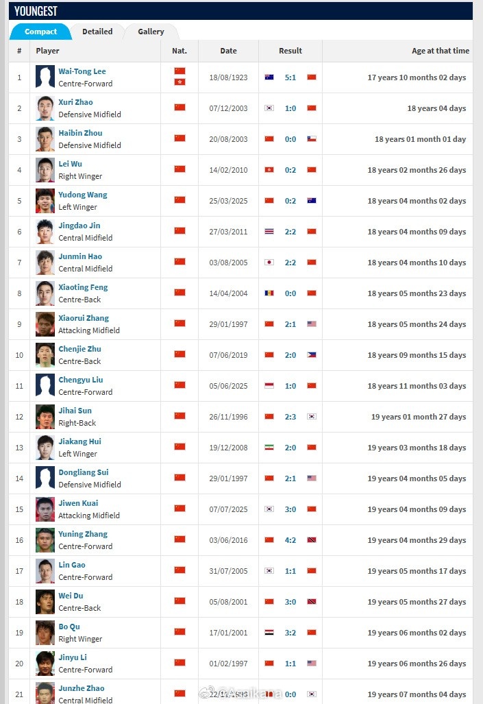 杨明洋、钟义浩、李扬、布尼亚明均是首次代表国足出场A级赛