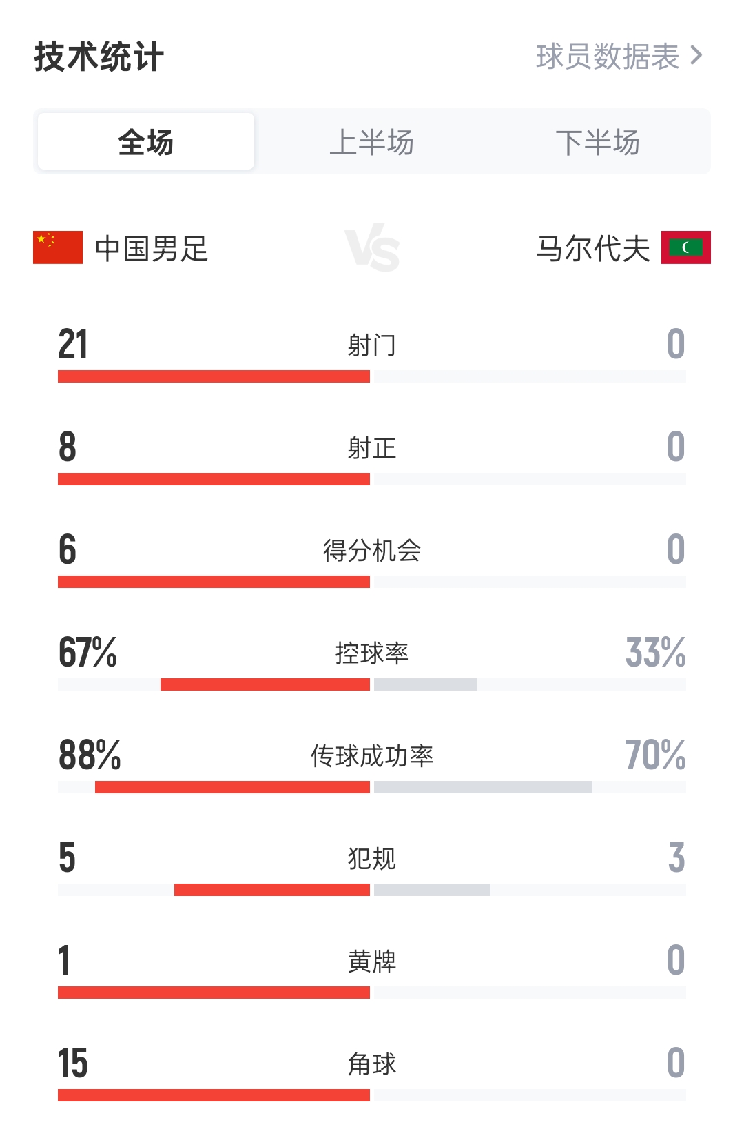 国足全场数据：21射8正 6次得分机会3进球 15次角球 马尔代夫0射
