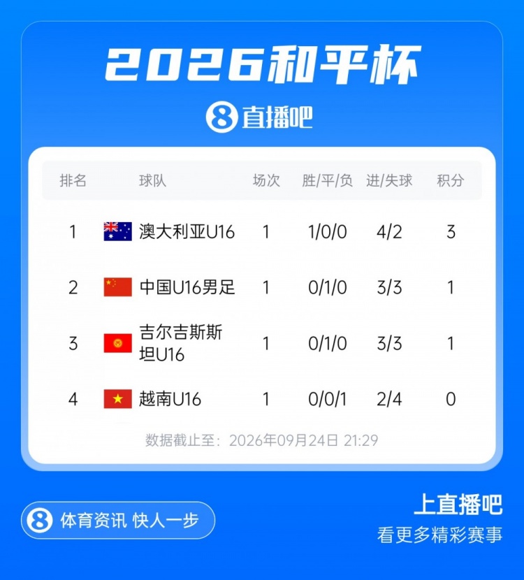 和平杯首轮积分榜：中国U16男足积1分排第二，澳大利亚暂列榜首