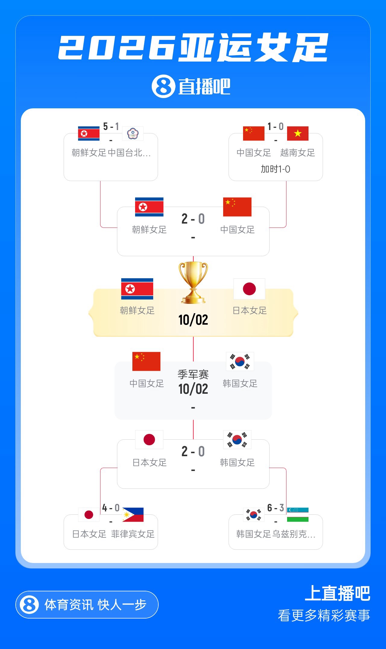 中国女足将与韩国女足争夺铜牌,10月2日14点开球 日本与朝鲜争冠 中国女足将与韩国女足争夺铜牌,10月2日14点开球 日本与朝鲜争冠